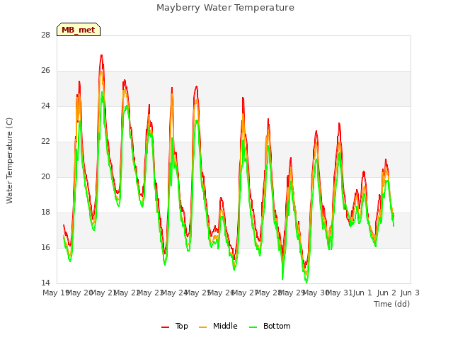 plot of Mayberry Water Temperature