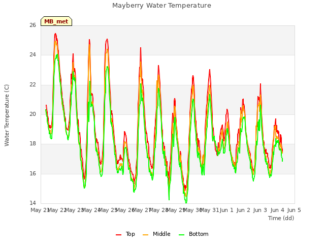 plot of Mayberry Water Temperature