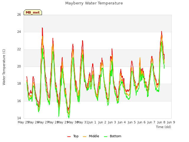 plot of Mayberry Water Temperature