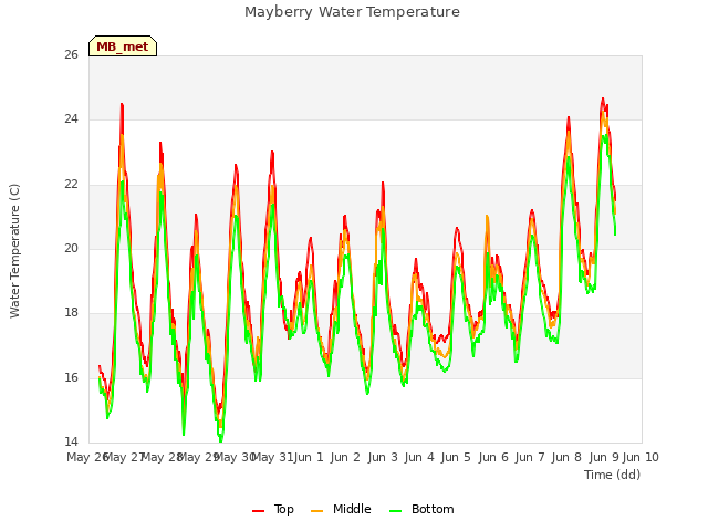 plot of Mayberry Water Temperature