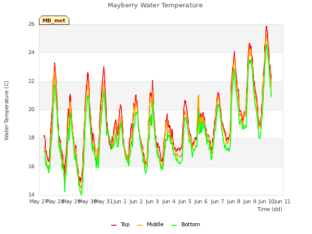 plot of Mayberry Water Temperature