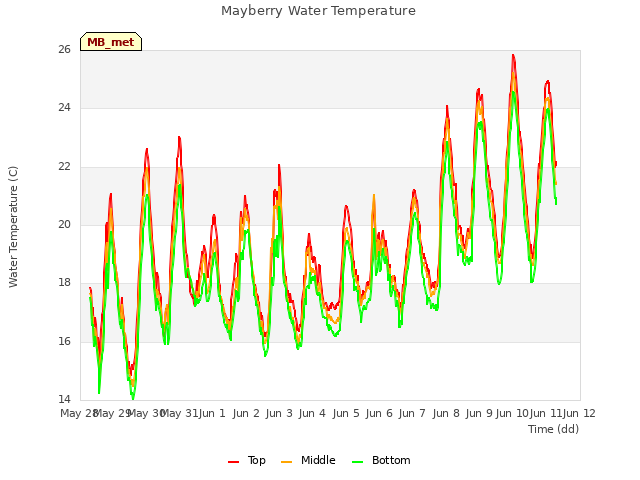 plot of Mayberry Water Temperature