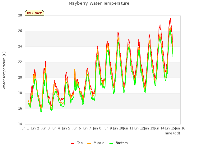 plot of Mayberry Water Temperature