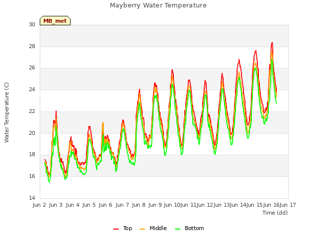 plot of Mayberry Water Temperature