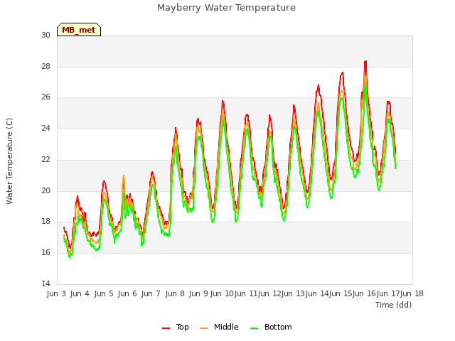 plot of Mayberry Water Temperature