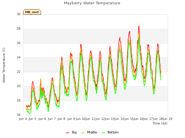 plot of Mayberry Water Temperature