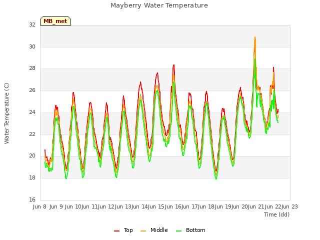 plot of Mayberry Water Temperature