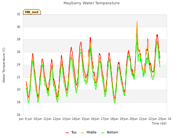 plot of Mayberry Water Temperature