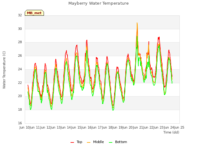 plot of Mayberry Water Temperature