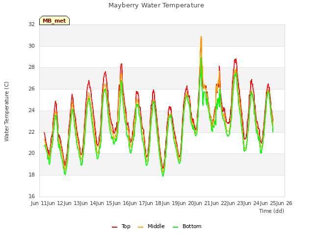 plot of Mayberry Water Temperature