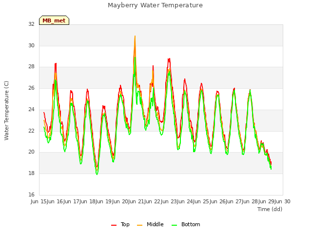 plot of Mayberry Water Temperature