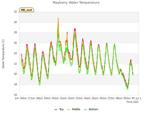 plot of Mayberry Water Temperature