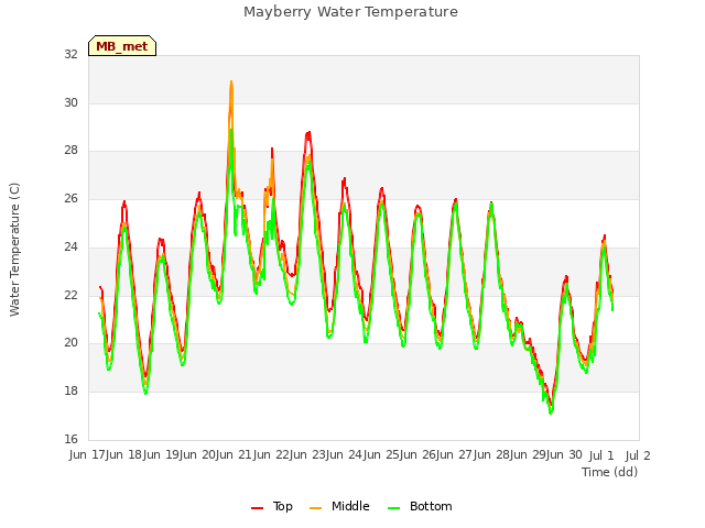 plot of Mayberry Water Temperature