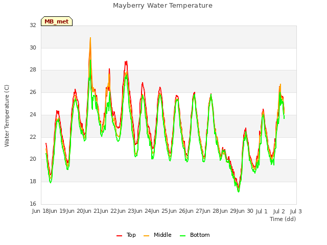 plot of Mayberry Water Temperature