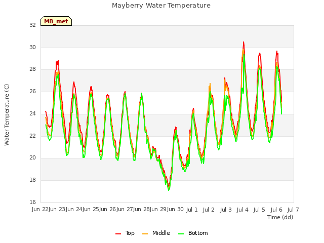 plot of Mayberry Water Temperature