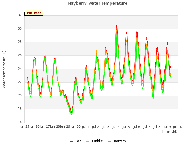 plot of Mayberry Water Temperature