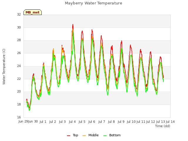 plot of Mayberry Water Temperature