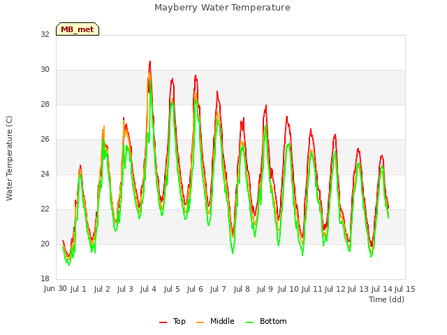 plot of Mayberry Water Temperature
