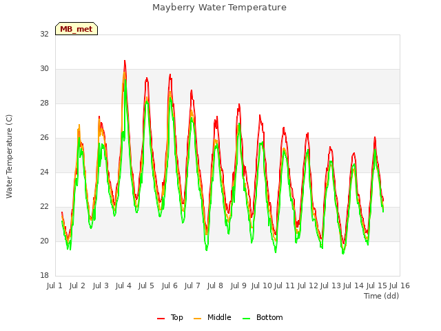 plot of Mayberry Water Temperature