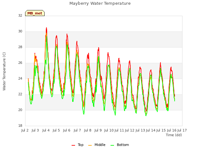 plot of Mayberry Water Temperature