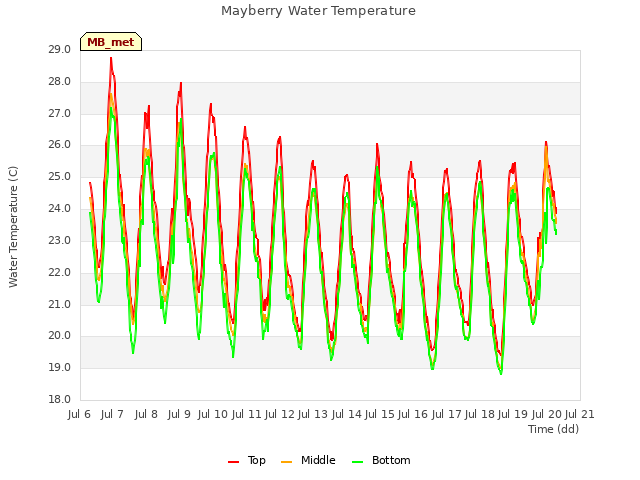 plot of Mayberry Water Temperature