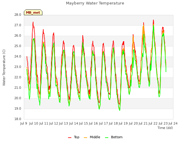 plot of Mayberry Water Temperature