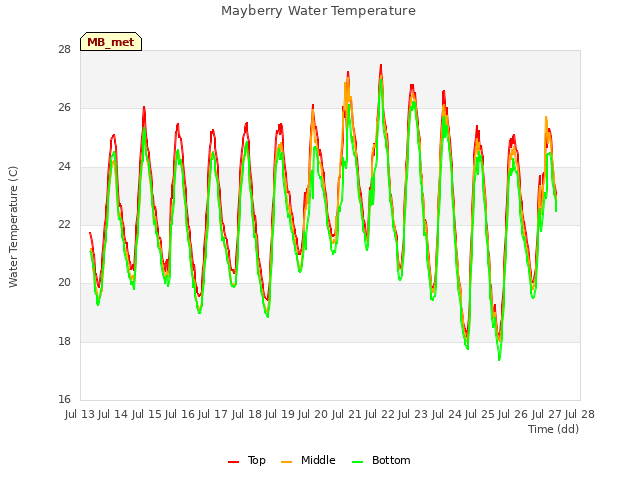 plot of Mayberry Water Temperature