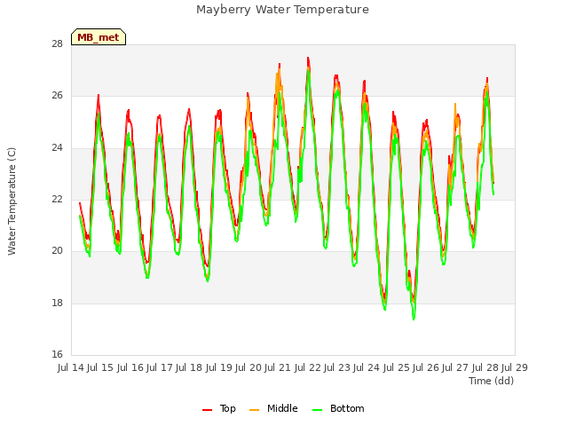 plot of Mayberry Water Temperature