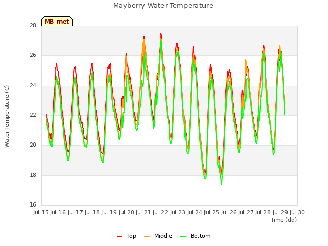 plot of Mayberry Water Temperature