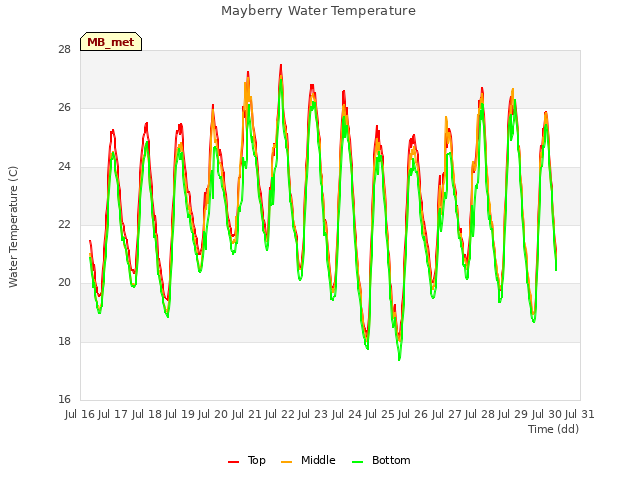 plot of Mayberry Water Temperature