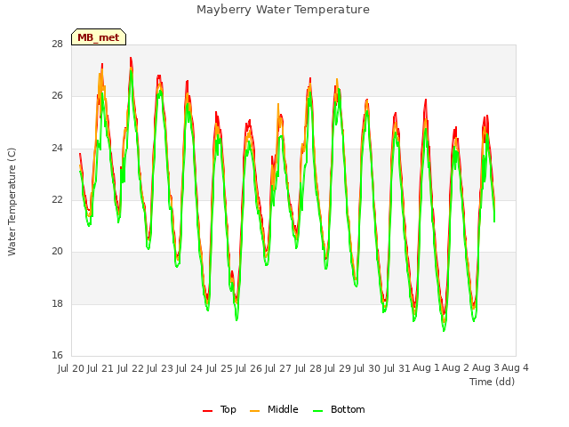 plot of Mayberry Water Temperature