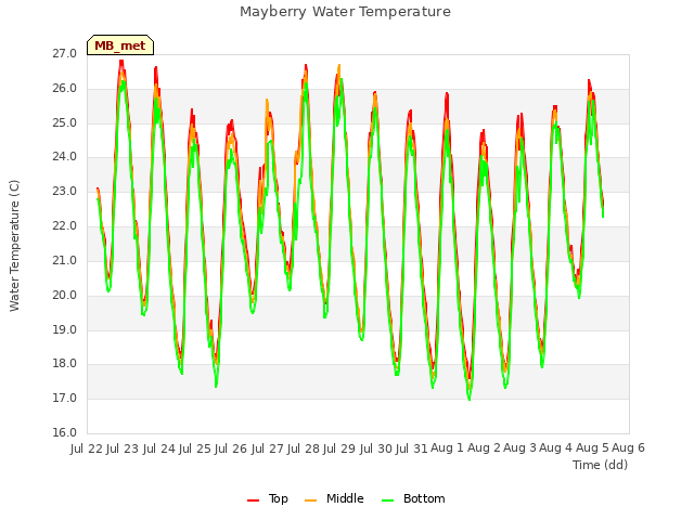 plot of Mayberry Water Temperature