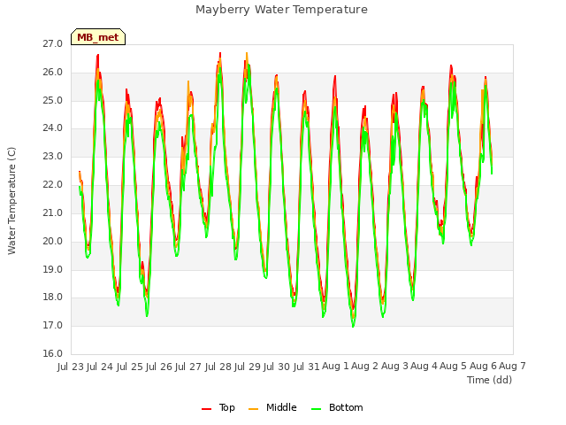 plot of Mayberry Water Temperature