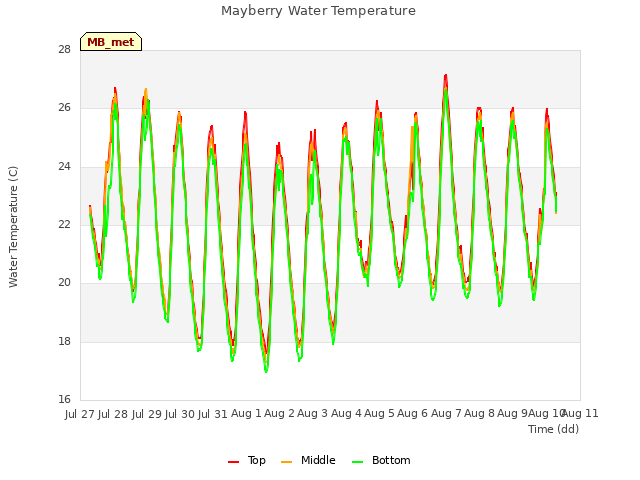 plot of Mayberry Water Temperature