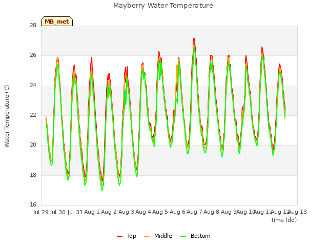 plot of Mayberry Water Temperature