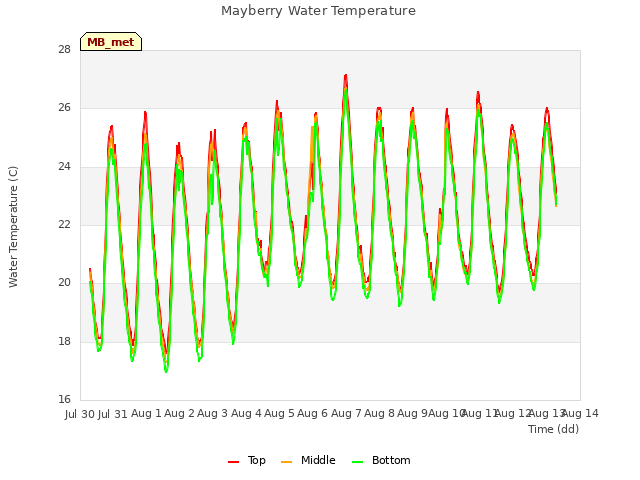 plot of Mayberry Water Temperature