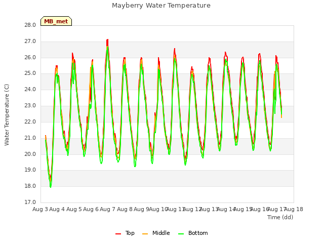 plot of Mayberry Water Temperature