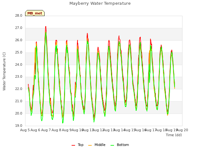 plot of Mayberry Water Temperature