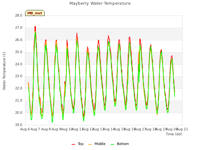 plot of Mayberry Water Temperature