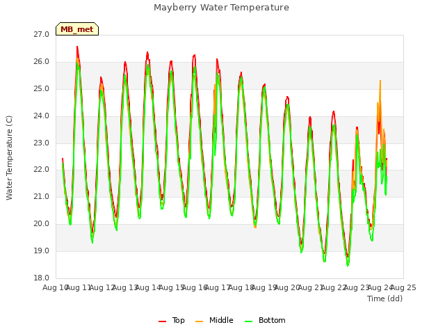 plot of Mayberry Water Temperature