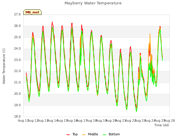plot of Mayberry Water Temperature