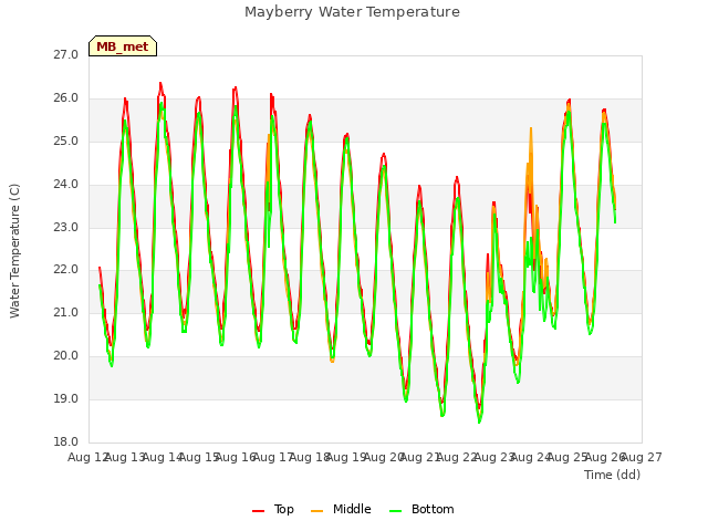 plot of Mayberry Water Temperature