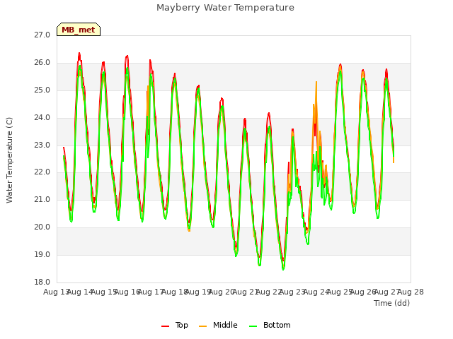 plot of Mayberry Water Temperature