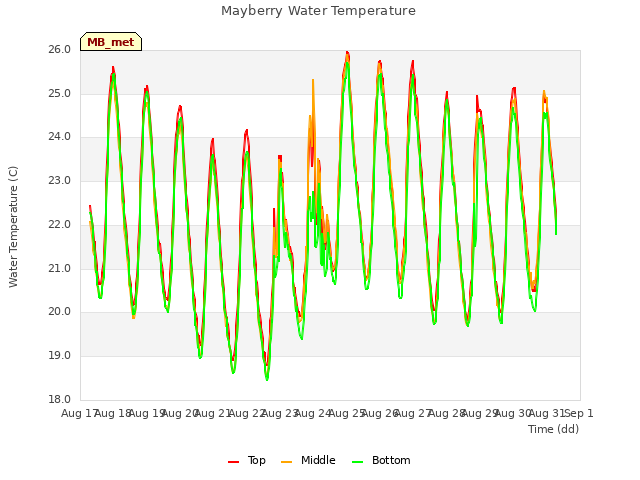 plot of Mayberry Water Temperature