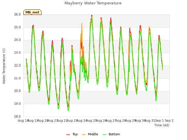 plot of Mayberry Water Temperature