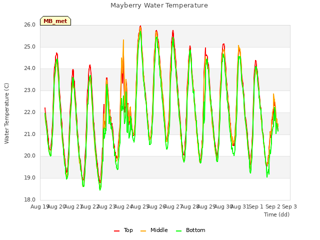 plot of Mayberry Water Temperature