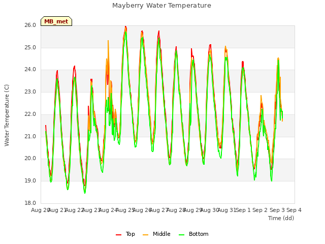 plot of Mayberry Water Temperature