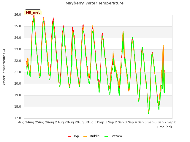 plot of Mayberry Water Temperature