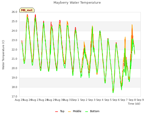plot of Mayberry Water Temperature