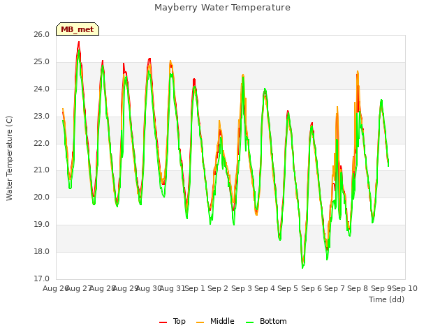 plot of Mayberry Water Temperature